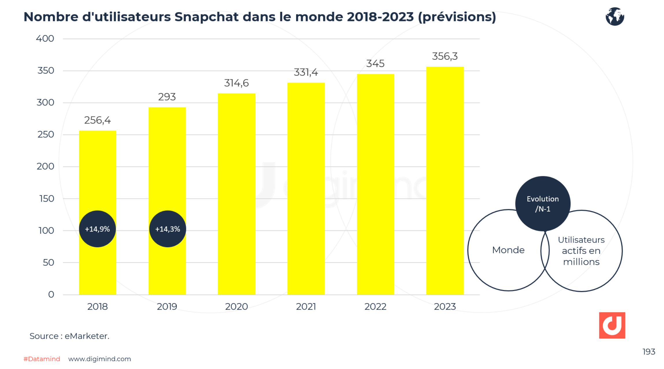 Snapchat Les Derniers Chiffres Cl S France Et Monde 2022 2023   Previson Snap Emarketer 